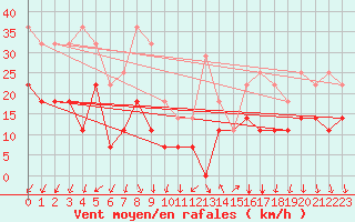 Courbe de la force du vent pour Sula