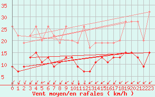 Courbe de la force du vent pour Les Charbonnires (Sw)