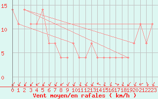 Courbe de la force du vent pour Maopoopo Ile Futuna