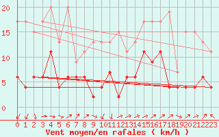 Courbe de la force du vent pour Naluns / Schlivera