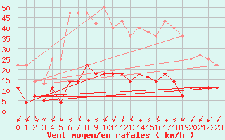 Courbe de la force du vent pour Madrid / Retiro (Esp)