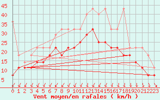 Courbe de la force du vent pour Berkenhout AWS