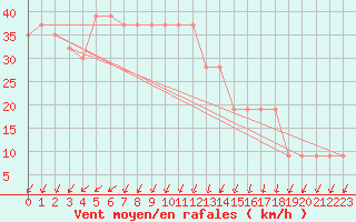 Courbe de la force du vent pour Monte Scuro