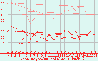 Courbe de la force du vent pour Urziceni