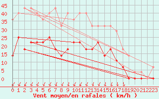 Courbe de la force du vent pour Gavle / Sandviken Air Force Base