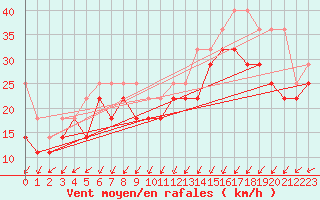 Courbe de la force du vent pour Vlakte Van Raan