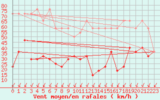 Courbe de la force du vent pour Sonnblick - Autom.