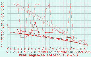 Courbe de la force du vent pour Katschberg