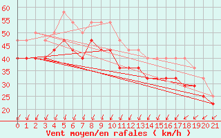 Courbe de la force du vent pour Strommingsbadan