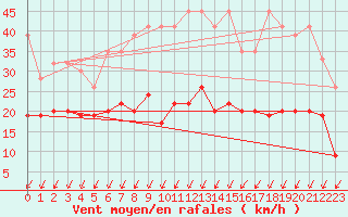 Courbe de la force du vent pour Schpfheim