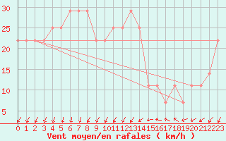 Courbe de la force du vent pour Pernaja Orrengrund