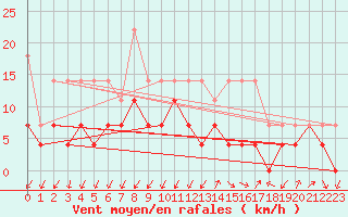 Courbe de la force du vent pour Kristiansand / Kjevik