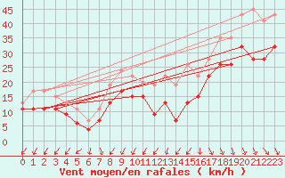 Courbe de la force du vent pour Drumalbin