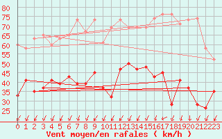 Courbe de la force du vent pour Les Diablerets