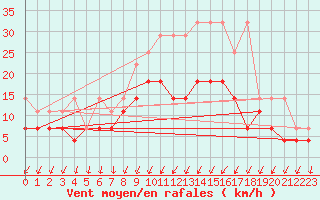 Courbe de la force du vent pour Arcen Aws