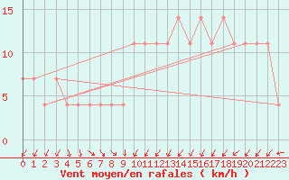 Courbe de la force du vent pour Alberschwende