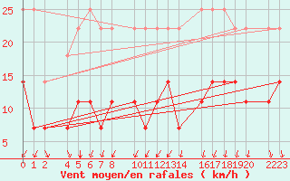 Courbe de la force du vent pour Las Palmas de Gran Canaria San Cristobal