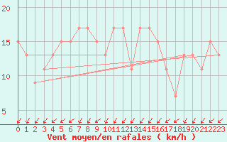 Courbe de la force du vent pour Milford Haven