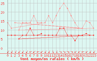 Courbe de la force du vent pour Manresa