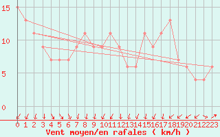 Courbe de la force du vent pour Nottingham Weather Centre