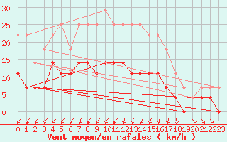 Courbe de la force du vent pour Rovaniemen mlk Apukka