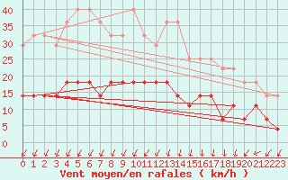 Courbe de la force du vent pour Vaala Pelso