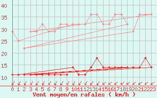 Courbe de la force du vent pour Ilomantsi Ptsnvaara