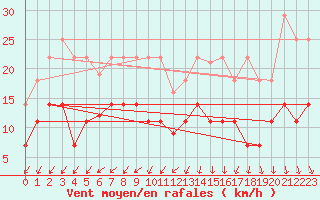 Courbe de la force du vent pour Aix-la-Chapelle (All)