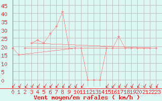 Courbe de la force du vent pour Monte Scuro