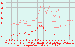 Courbe de la force du vent pour Retie (Be)