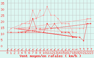 Courbe de la force du vent pour Tammisaari Jussaro