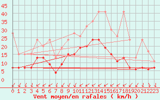 Courbe de la force du vent pour Mathod