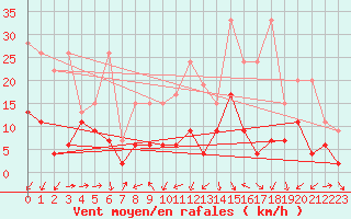Courbe de la force du vent pour Arosa