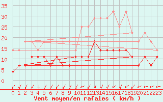 Courbe de la force du vent pour Nuerburg-Barweiler