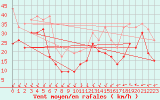 Courbe de la force du vent pour Chasseral (Sw)