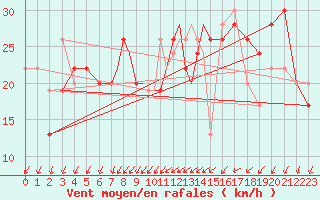 Courbe de la force du vent pour Benson