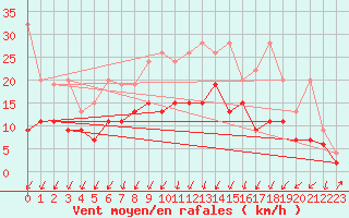 Courbe de la force du vent pour Schpfheim