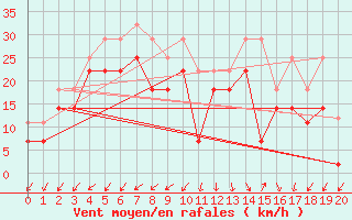 Courbe de la force du vent pour Slatteroy Fyr