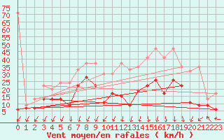 Courbe de la force du vent pour Crap Masegn