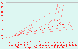 Courbe de la force du vent pour Yeovilton