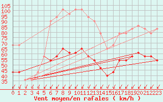 Courbe de la force du vent pour Vf. Omu