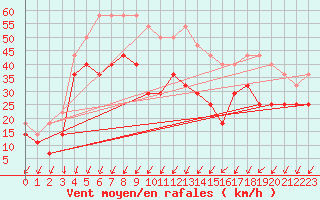 Courbe de la force du vent pour Pori Tahkoluoto