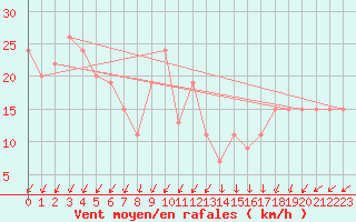 Courbe de la force du vent pour Cardinham