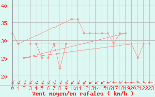 Courbe de la force du vent pour Malin Head