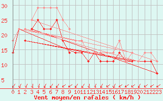 Courbe de la force du vent pour Orskar