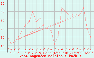 Courbe de la force du vent pour Capo Caccia