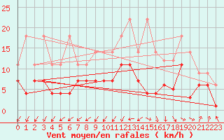 Courbe de la force du vent pour Kempten