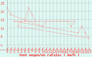 Courbe de la force du vent pour Gurteen