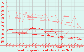 Courbe de la force du vent pour Les Charbonnires (Sw)