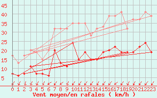 Courbe de la force du vent pour Les Eplatures - La Chaux-de-Fonds (Sw)